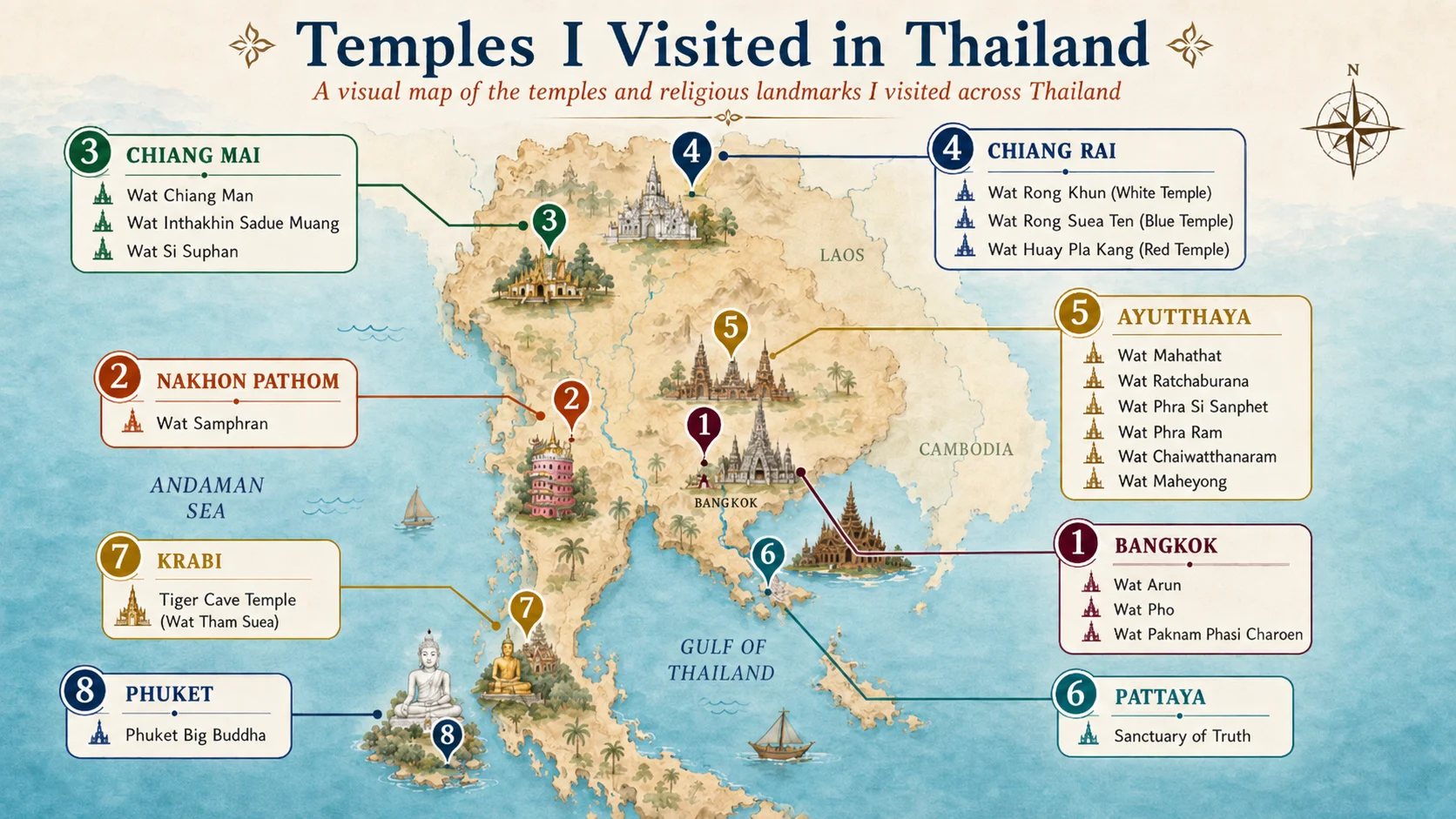 Illustrated map of Thailand marking temples visited in different regions.